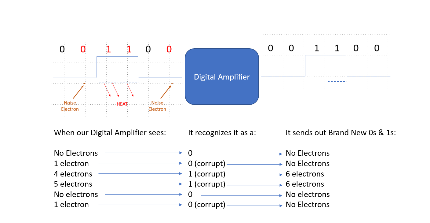 Digital Amplifier